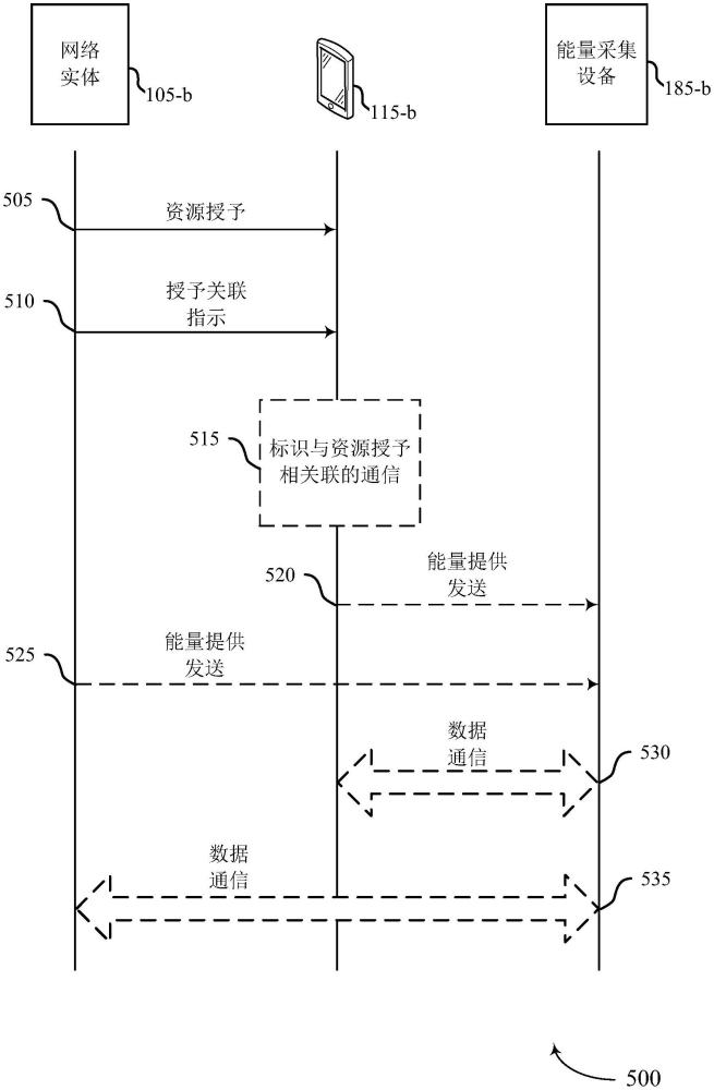 用于執(zhí)行無源物聯(lián)網(wǎng)通信的技術(shù)的制作方法