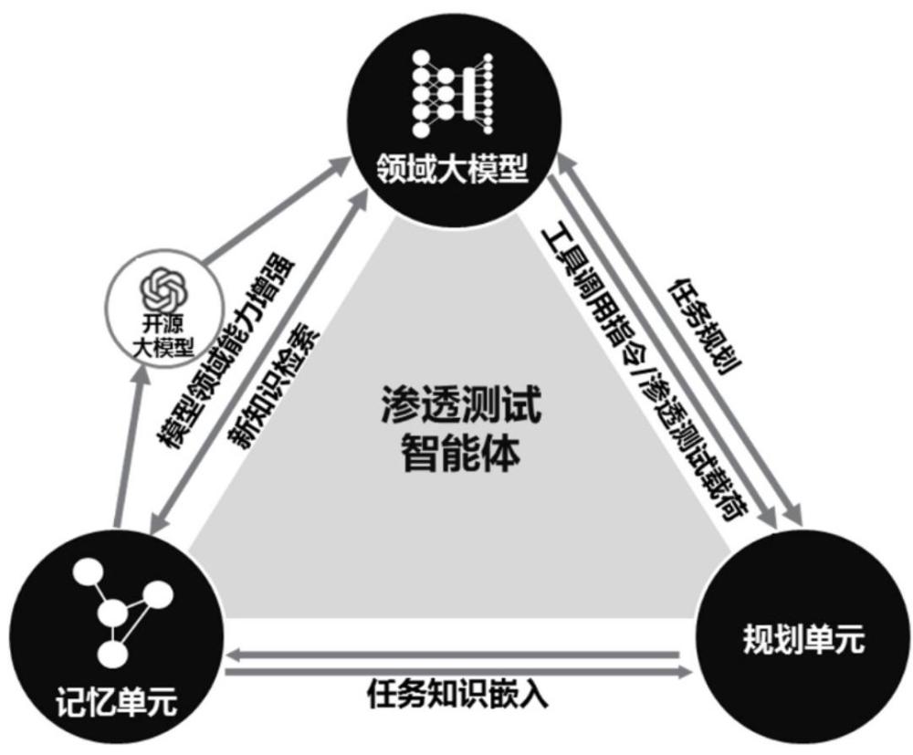 一種大語言模型驅(qū)動的滲透測試智能體系統(tǒng)及測試方法與流程