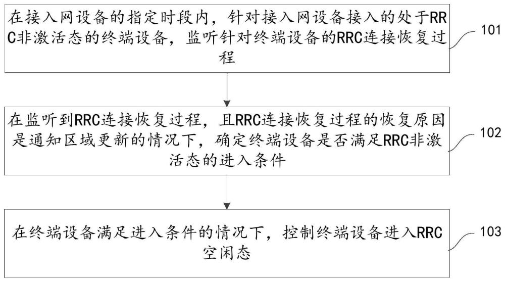 無線資源控制RRC狀態(tài)的控制方法、裝置以及存儲介質(zhì)與流程