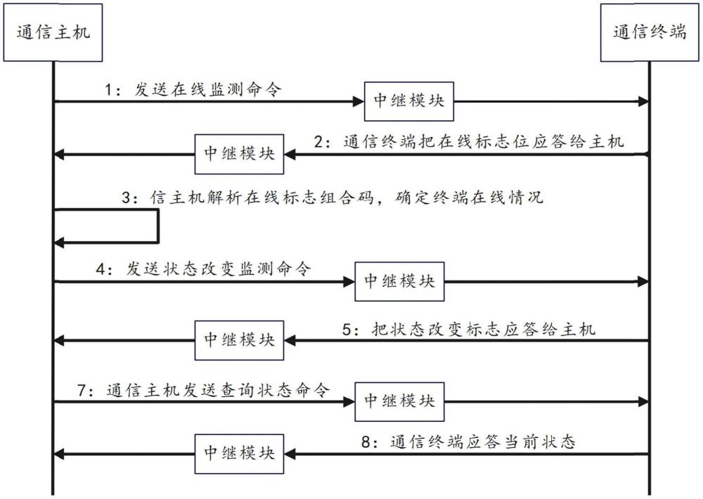 一種總線通信距離延長(zhǎng)方法及總線通信系統(tǒng)與流程