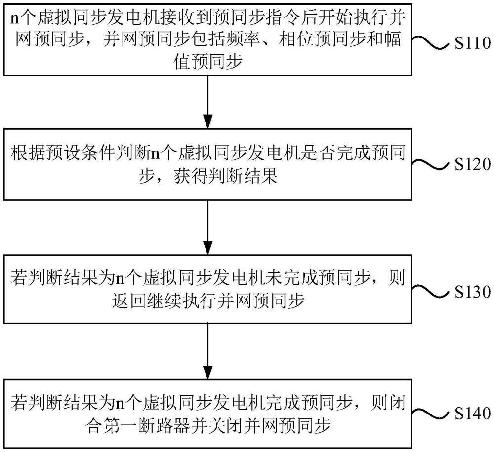 虛擬同步發(fā)電機(jī)并聯(lián)系統(tǒng)的并網(wǎng)預(yù)同步方法和電子設(shè)備與流程