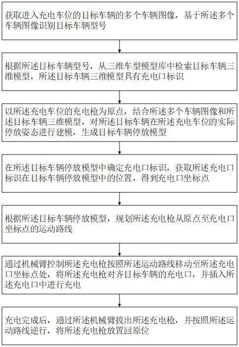 圖像識(shí)別下的充電槍智能插拔方法及裝置與流程