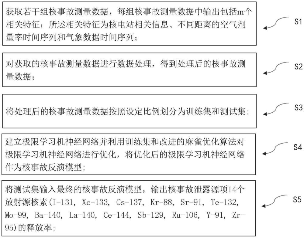 一種基于改進(jìn)極限學(xué)習(xí)機(jī)的核事故反演方法