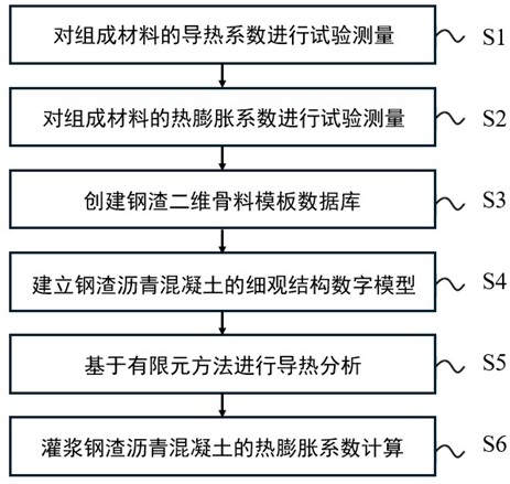 基于細(xì)觀結(jié)構(gòu)的灌漿鋼渣瀝青混凝土熱膨脹系數(shù)計(jì)算方法