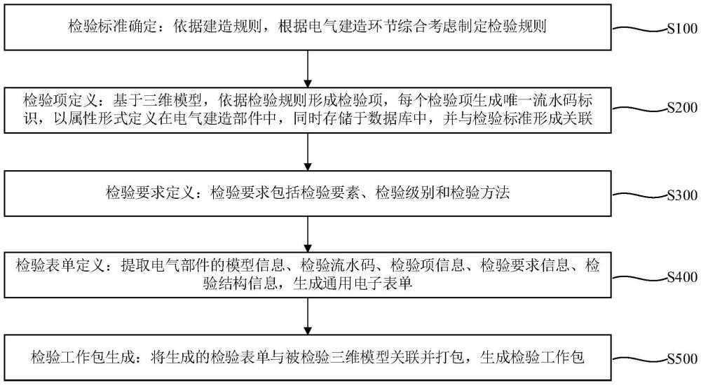 一種基于建造規(guī)則的電氣檢驗工作包設(shè)計方法及系統(tǒng)與流程