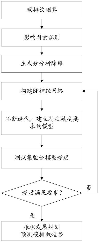 一種基于PCA-BP神經(jīng)網(wǎng)絡(luò)的城鄉(xiāng)建設(shè)領(lǐng)域碳排放預(yù)測方法與流程