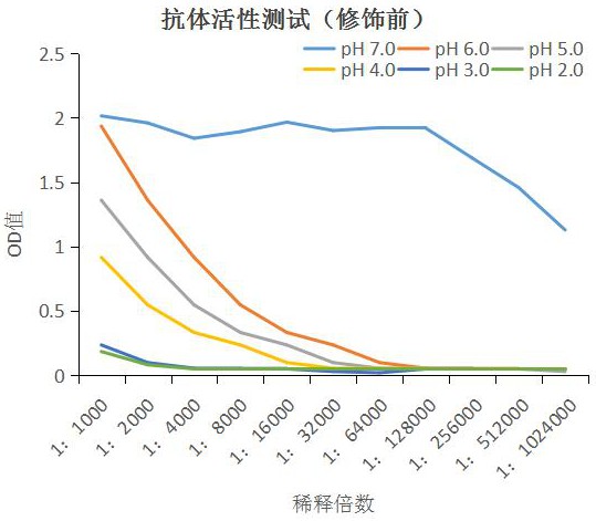 一种提高麻痹性贝类毒素单克隆抗体耐酸性的修饰方法与流程