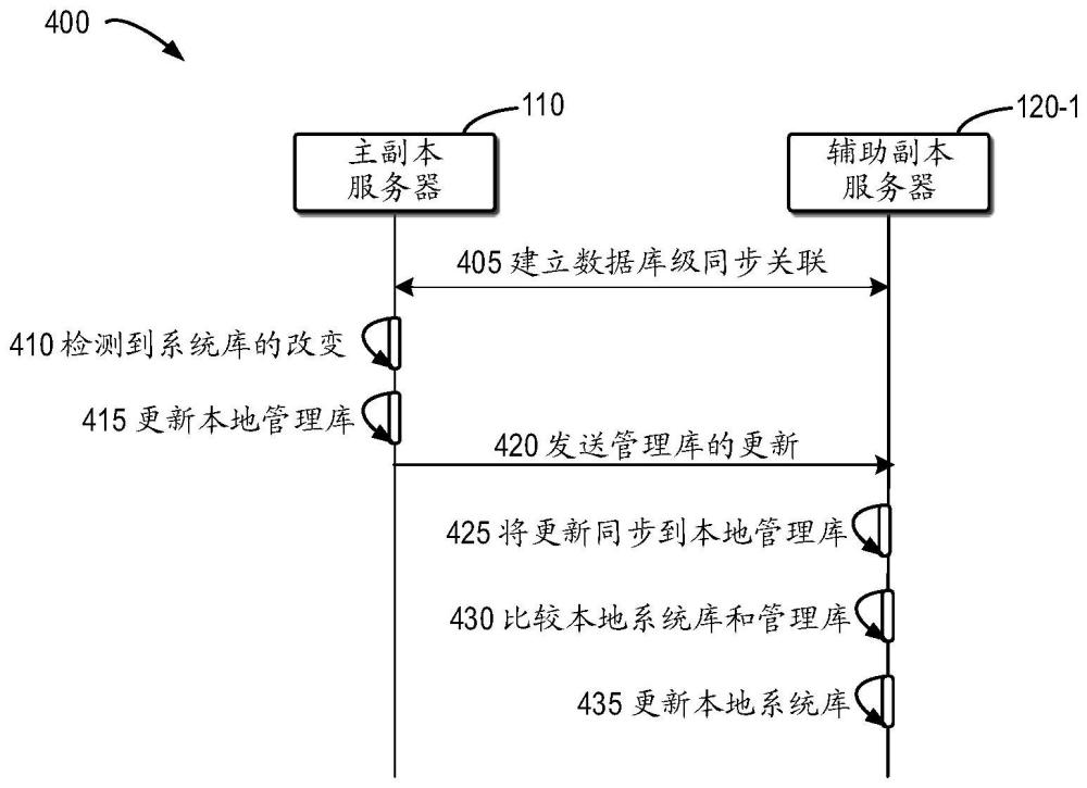 數(shù)據(jù)庫同步方法、系統(tǒng)、集群、介質(zhì)、和程序產(chǎn)品與流程