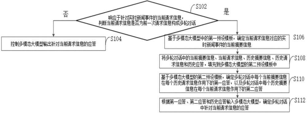 基于大模型的針對實時新聞的多輪對話處理方法及裝置與流程