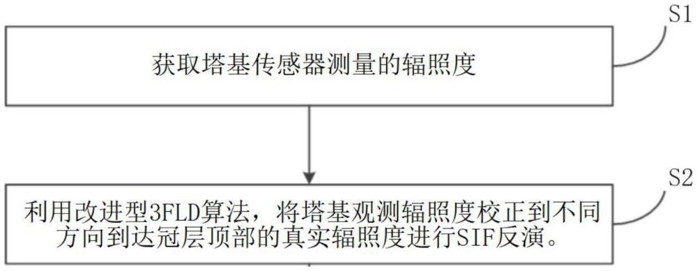 塔基紅光葉綠素?zé)晒夥囱莘椒ê脱b置、系統(tǒng)、存儲介質(zhì)