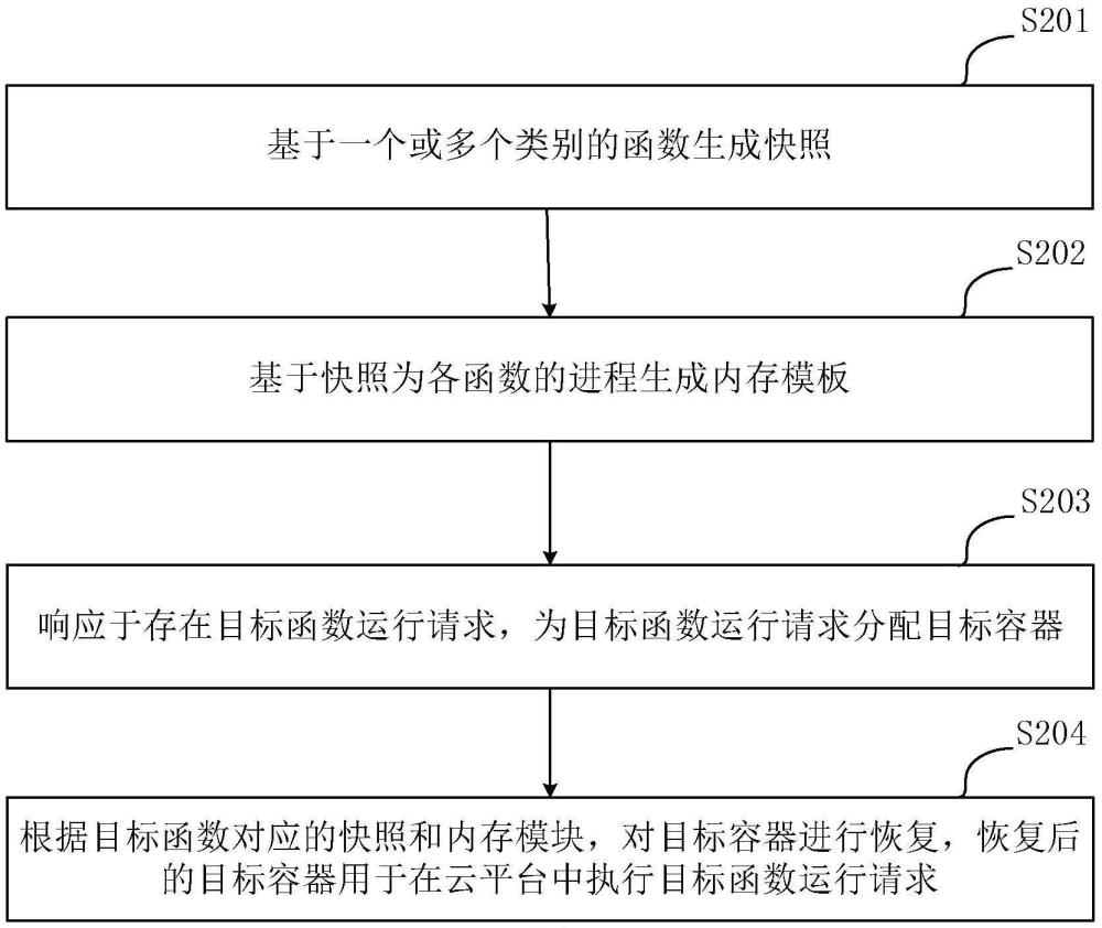 云平臺容器管理方法、裝置和存儲介質(zhì)