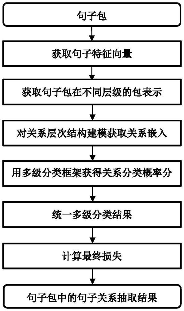 基于多級分類層次注意力的遠程監(jiān)督關系抽取方法