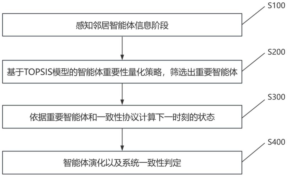 一種基于TOPSIS綜合決策的切換拓?fù)湎露嘀悄荏w系統(tǒng)一致性方法