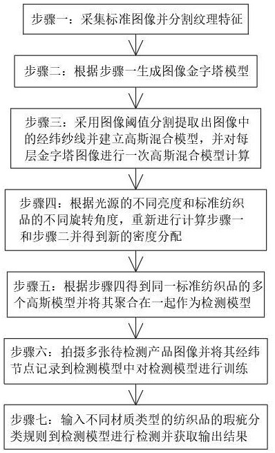 一種經(jīng)緯紗自適應(yīng)紋理檢測方法、計(jì)算機(jī)系統(tǒng)及存儲介質(zhì)與流程