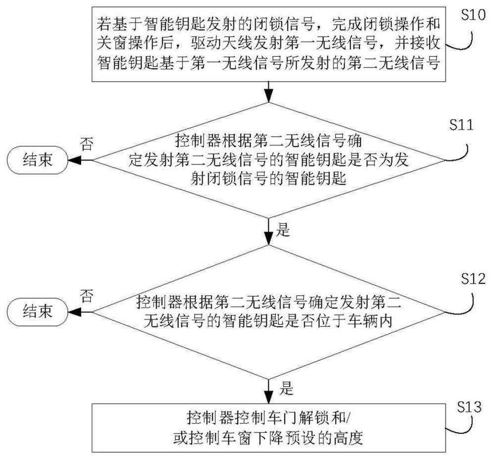 防止鑰匙誤鎖車輛內(nèi)的方法、裝置、控制器及車輛與流程