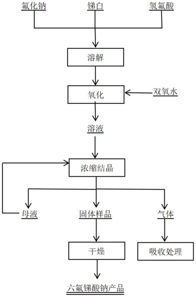 一種利用三氧化二銻一步法制備六氟銻酸鈉的方法