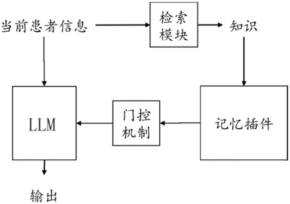 基于記憶及檢索增強(qiáng)的患者大模型分類方法及系統(tǒng)