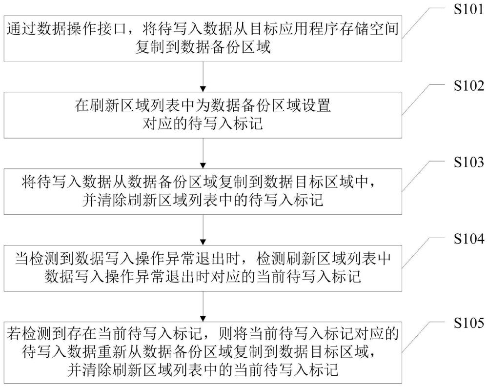 一種數(shù)據(jù)的處理方法、裝置、設(shè)備及存儲介質(zhì)與流程