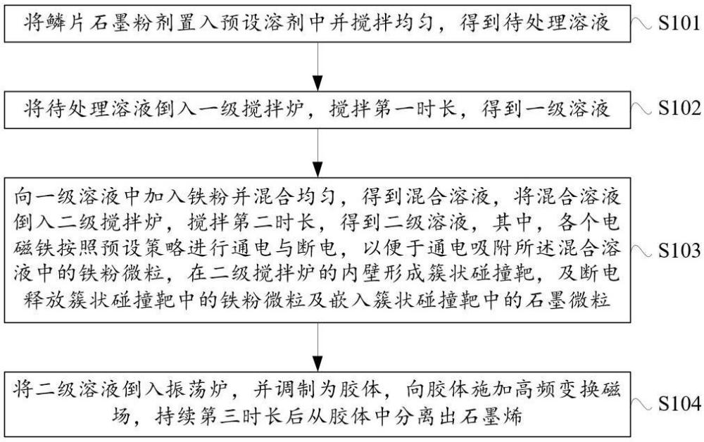 一種石墨烯制備方法與流程