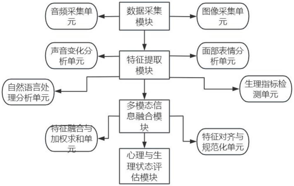 基于多模態(tài)的無接觸生理和心理檢測(cè)系統(tǒng)的制作方法