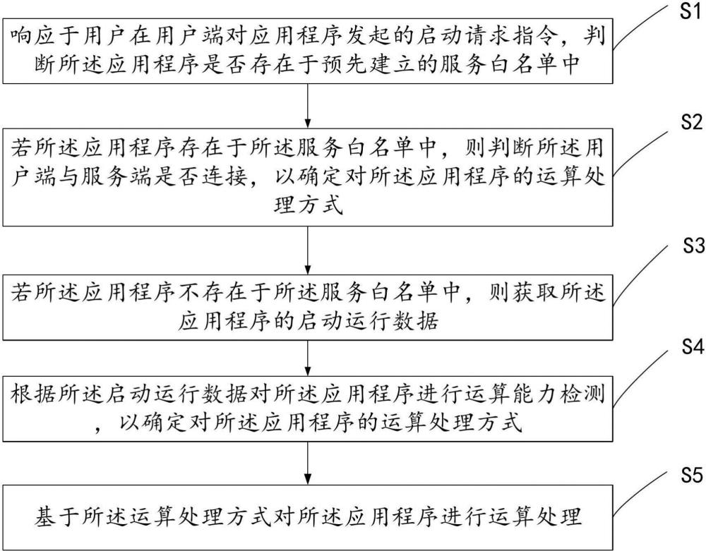 一種應(yīng)用程序的處理方法、裝置、設(shè)備和存儲介質(zhì)與流程