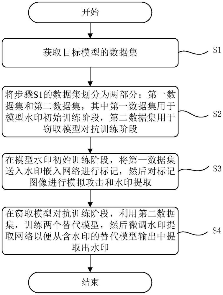 一種抗攻擊的魯棒生成式模型水印處理方法和系統(tǒng)