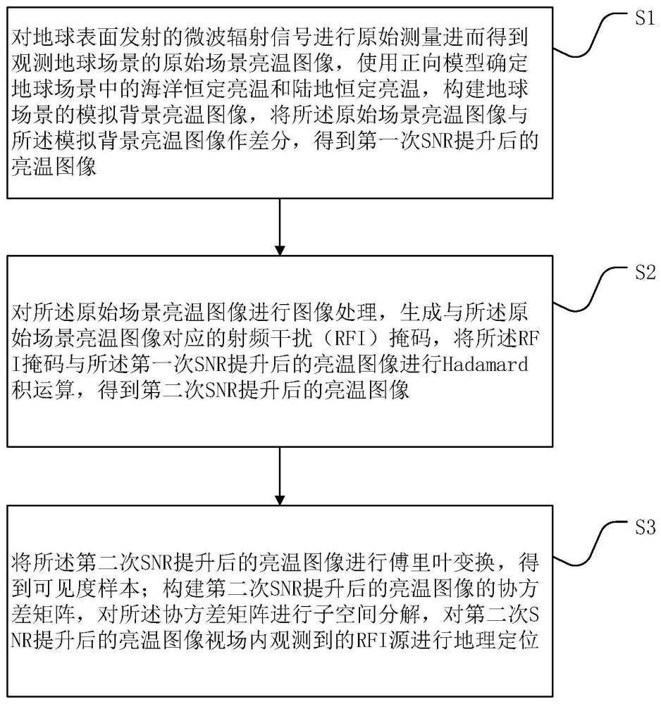 一種結(jié)合亮溫圖像及子空間的射頻干擾定位的方法及裝置與流程