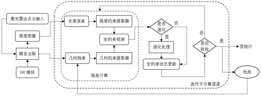 基于全約束的3D激光SLAM方法、系統(tǒng)、介質(zhì)及設(shè)備