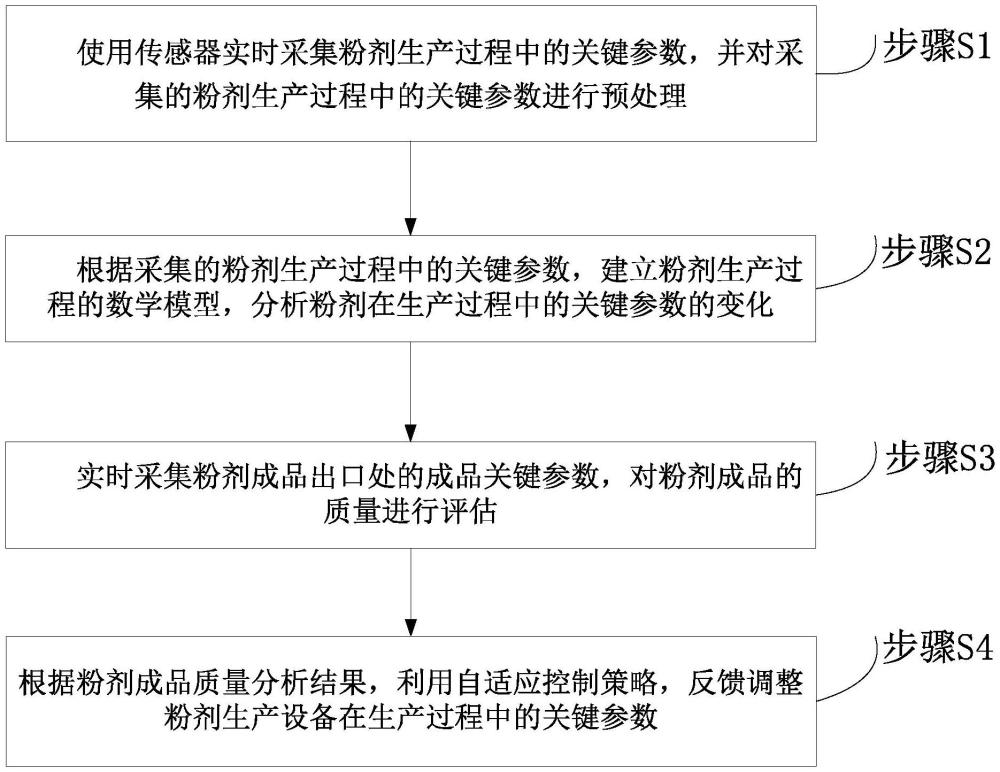 一種用于粉劑生產(chǎn)設(shè)備的在線控制系統(tǒng)及方法與流程