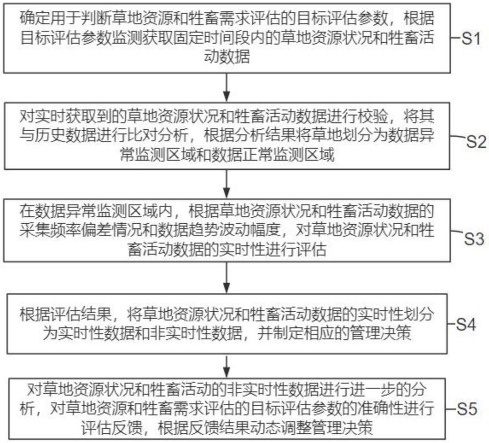 一種農(nóng)牧復(fù)合區(qū)草畜平衡評估分析方法及系統(tǒng)