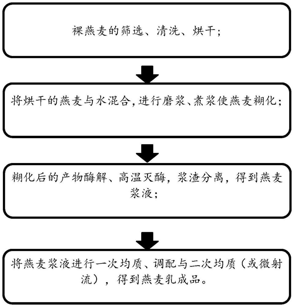 一種高穩(wěn)定性的燕麥乳飲料及其制備方法