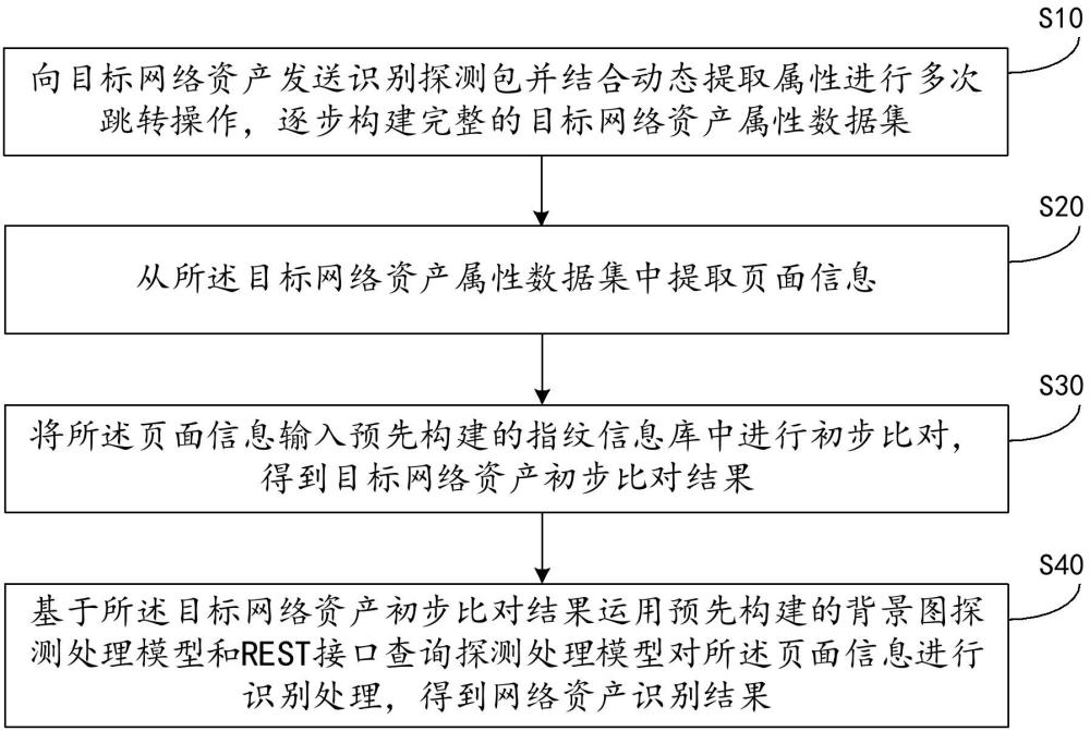 網(wǎng)絡(luò)資產(chǎn)識(shí)別方法、設(shè)備及計(jì)算機(jī)程序產(chǎn)品與流程