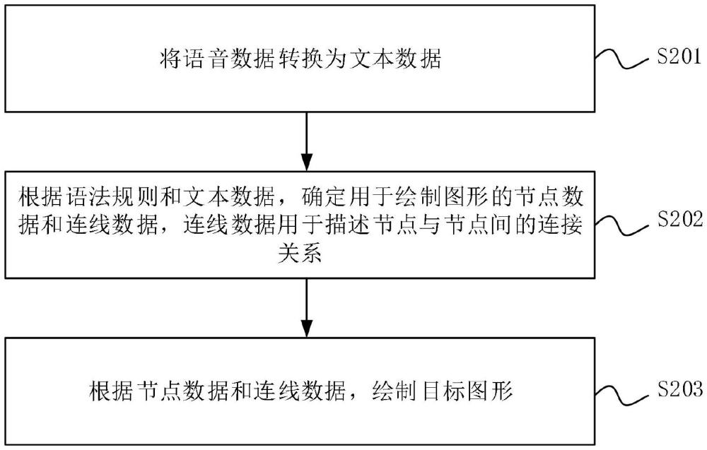 一種語(yǔ)音繪圖方法、裝置及設(shè)備與流程