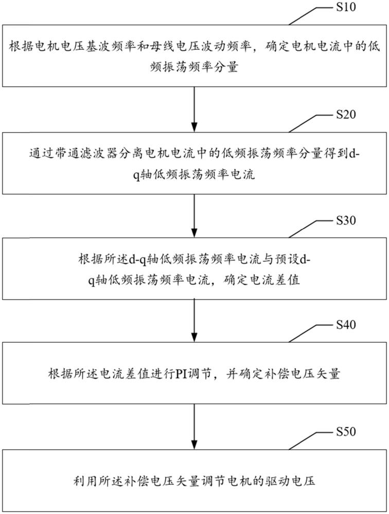 一種電機電流低頻振蕩抑制方法、裝置、無電解電容驅(qū)動系統(tǒng)及電機與流程