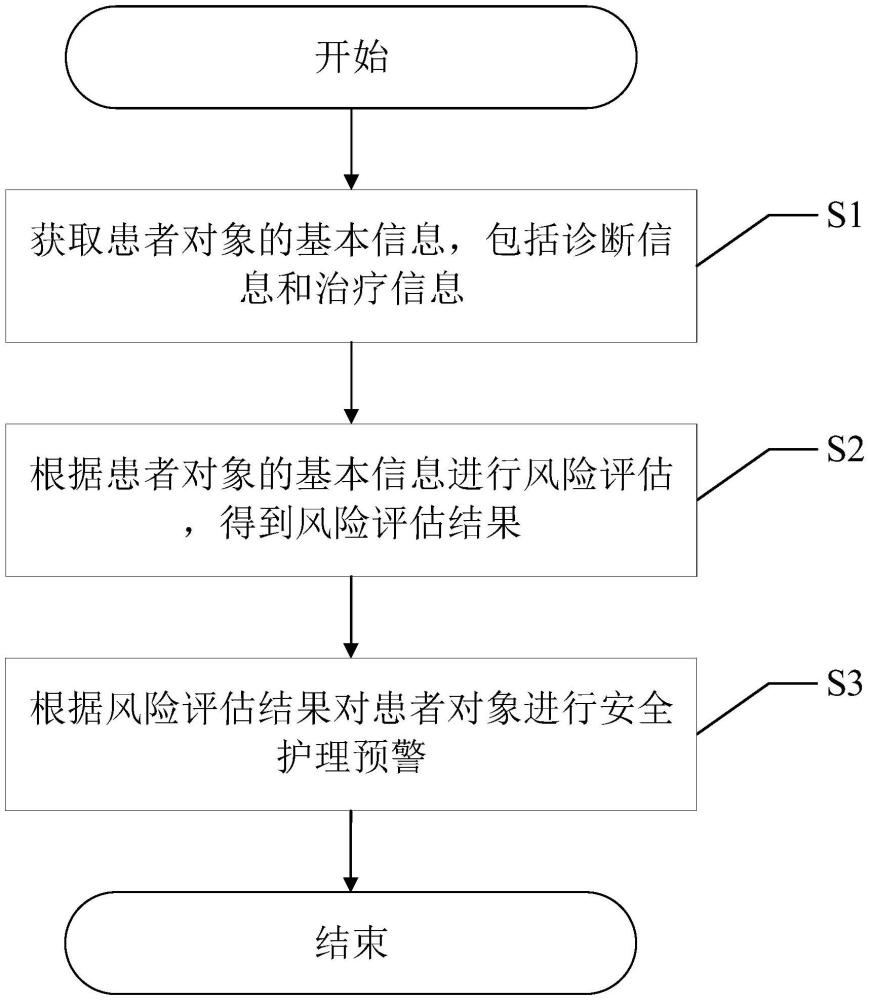 一種患者護理風險評估預警監(jiān)控方法與流程