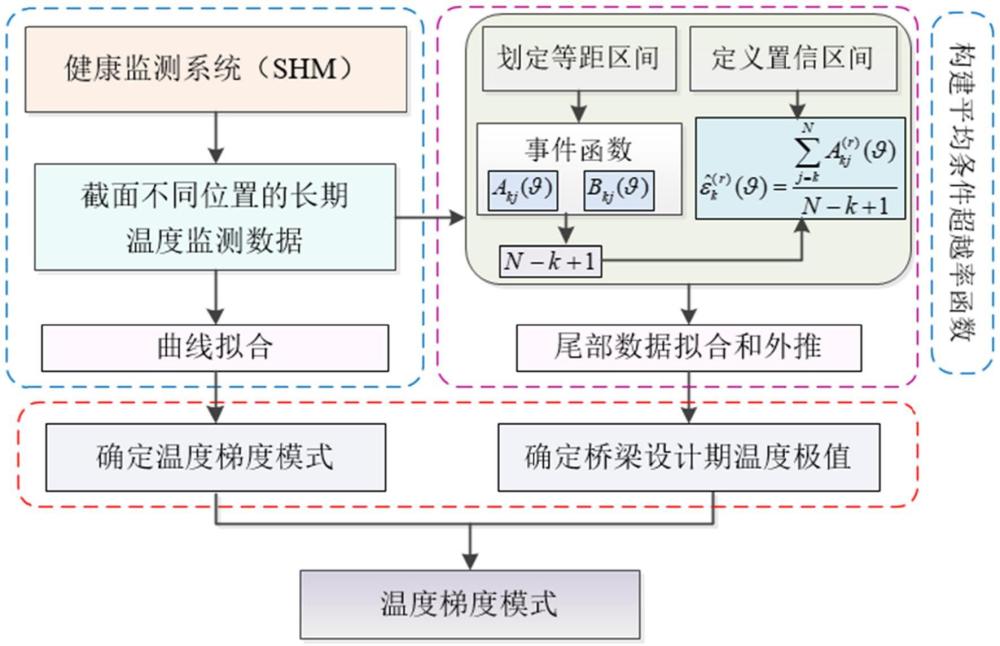 基于平均條件超越率函數(shù)的橋梁溫度梯度模式評(píng)估方法與流程