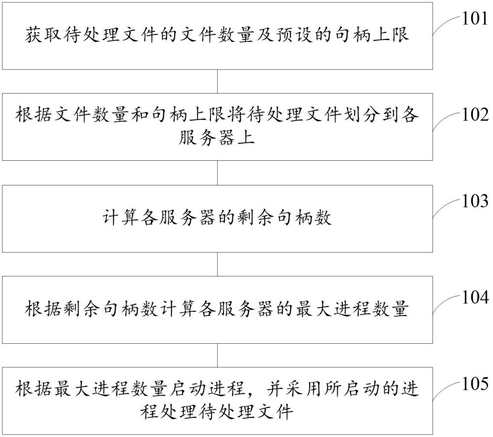 一種多文件的數(shù)據(jù)處理方法、裝置、電子設(shè)備及存儲介質(zhì)與流程