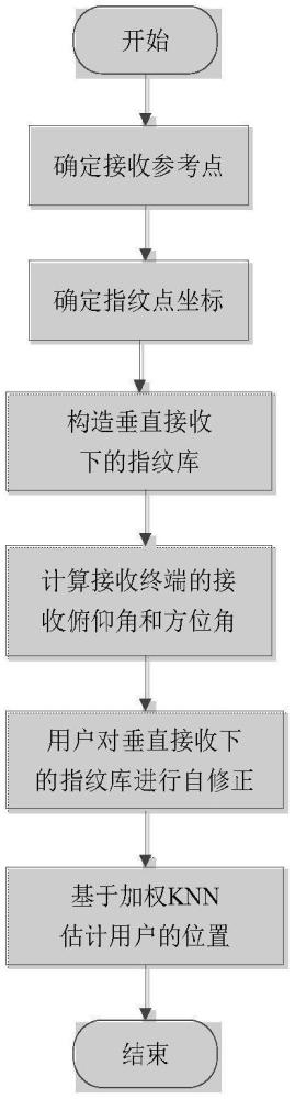 基于用戶快速自修正指紋庫(kù)的室內(nèi)可見(jiàn)光高精度定位方法