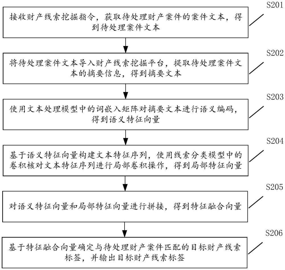 一種財產(chǎn)線索挖掘方法、裝置、計算機設備及存儲介質與流程