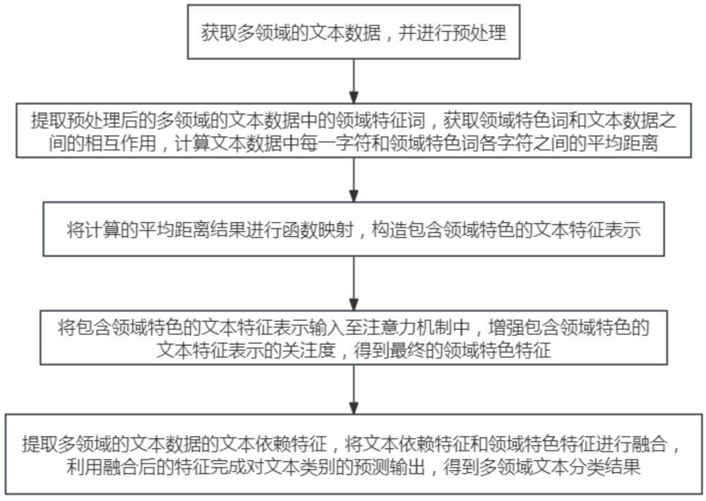 基于領(lǐng)域特征構(gòu)造的政務(wù)服務(wù)導(dǎo)辦數(shù)據(jù)處理方法及系統(tǒng)與流程