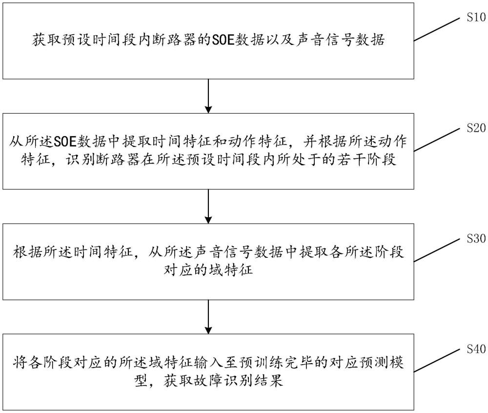 一種斷路器機械故障識別方法及裝置與流程