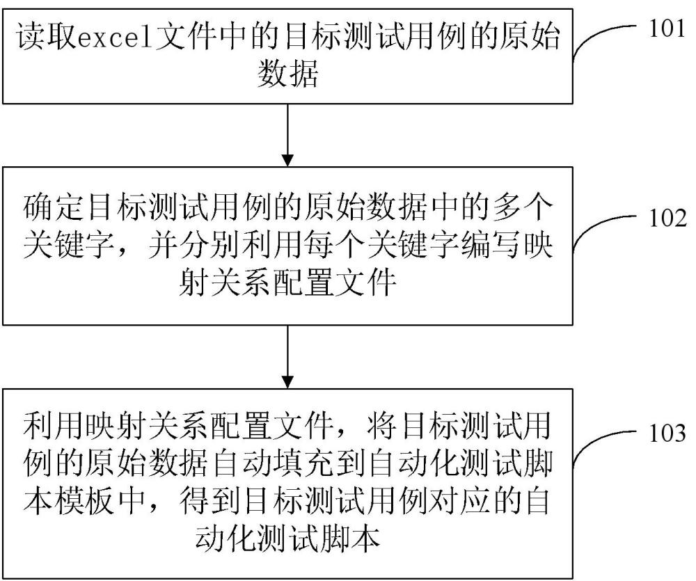 一種腳本用例自動生成方法、裝置、終端及存儲介質(zhì)與流程