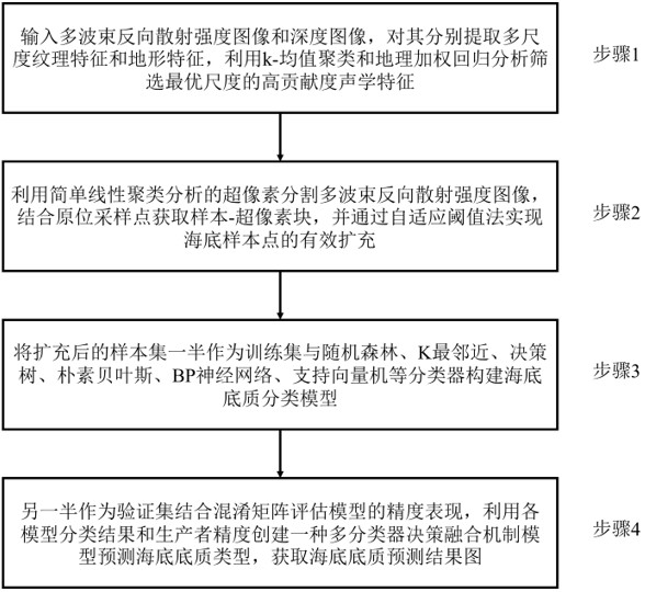 基于多分類器決策融合機(jī)制的多波束海底底質(zhì)分類方法與流程