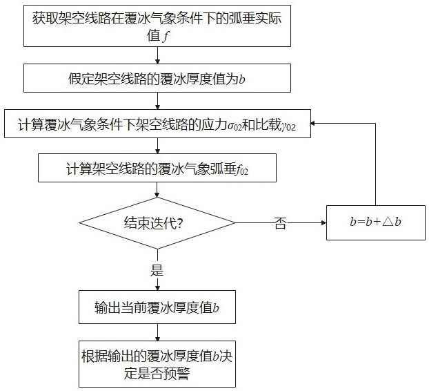 一種架空線路覆冰監(jiān)測(cè)方法、裝置及存儲(chǔ)介質(zhì)與流程