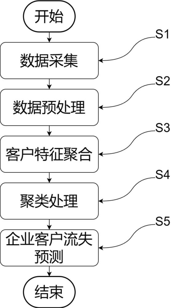 基于大數(shù)據(jù)的企業(yè)客戶流失預(yù)測(cè)方法及系統(tǒng)與流程