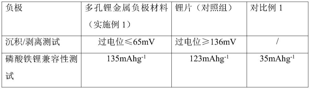 石墨碳納米復(fù)合材料、多孔鋰金屬負(fù)極材料及其制備方法和應(yīng)用與流程