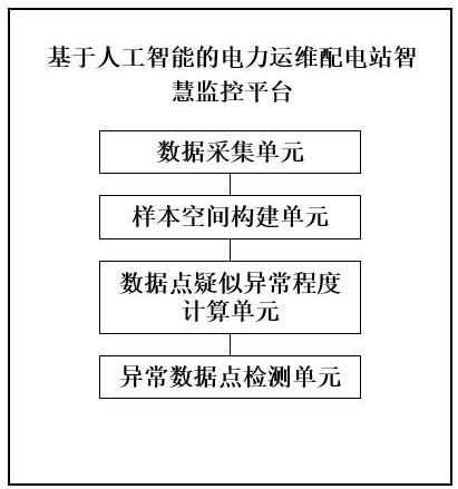 基于人工智能的電力運維配電站智慧監(jiān)控平臺的制作方法