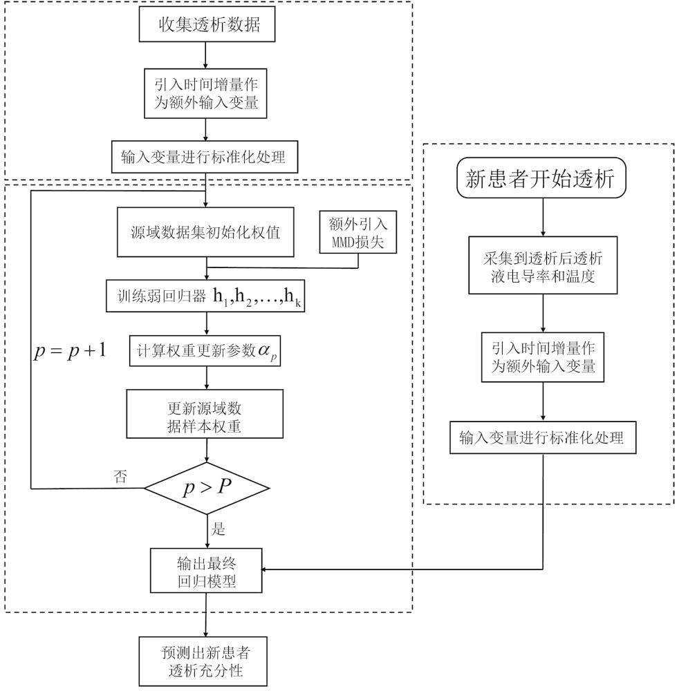 一種基于遷移學(xué)習(xí)的血液透析充分性預(yù)測方法