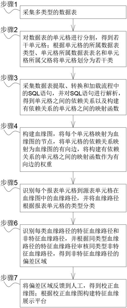 一種數(shù)據(jù)全鏈路端到端的報(bào)表血緣構(gòu)建展示方法和系統(tǒng)與流程