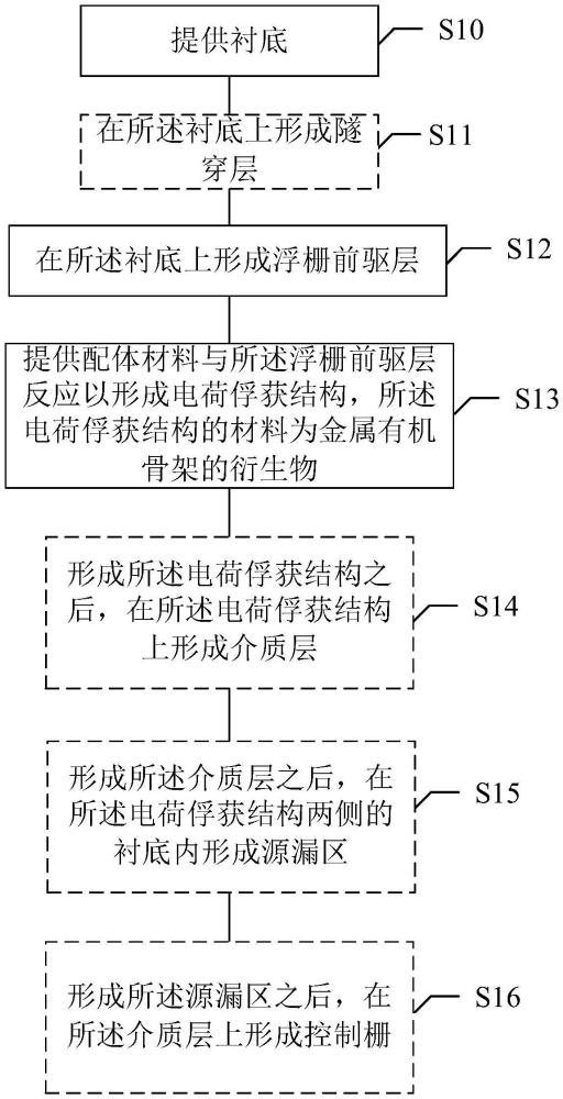 存儲(chǔ)器結(jié)構(gòu)及其形成方法與流程